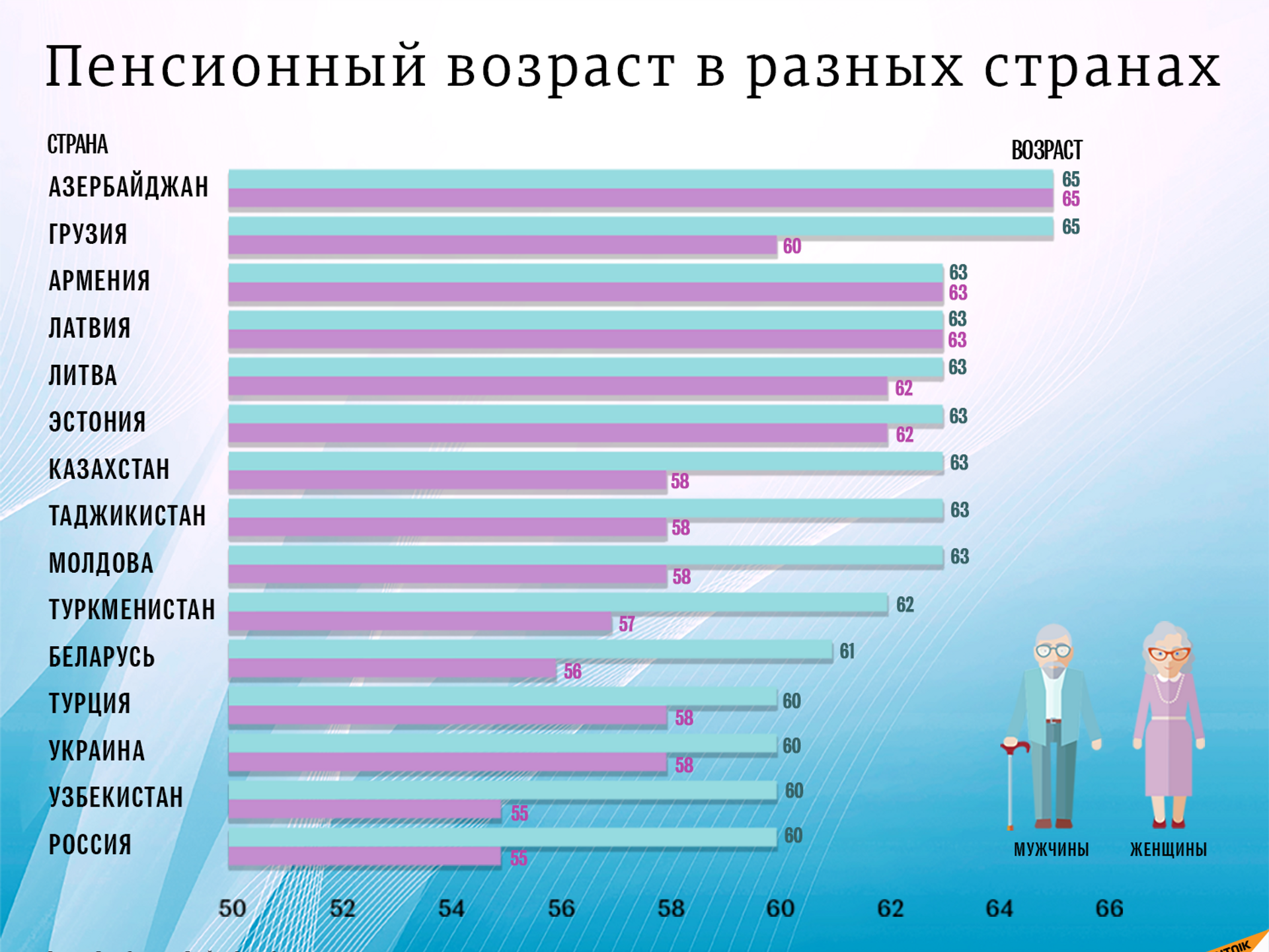 Сколько пенсионный возраст в россии. Пенсионный Возраст в мире таблица 2021. Пенсионный Возраст выхода на пенсию таблица в мире. Пенсия в разных странах Возраст.