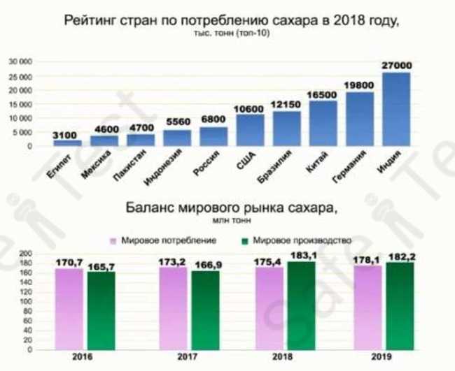 Дайджест «сахар»: минсельхоз россии обозначил предельные цены на сахар для интервенций в 2022–2023 годах