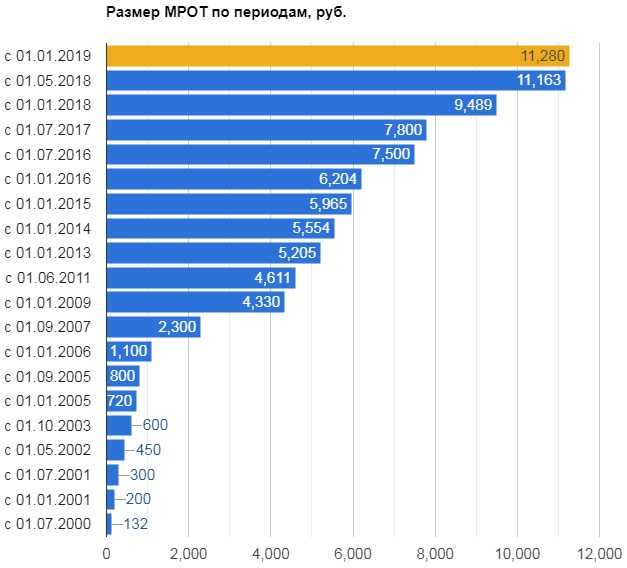 Минимальный размер оплаты труда 2022 по регионам
