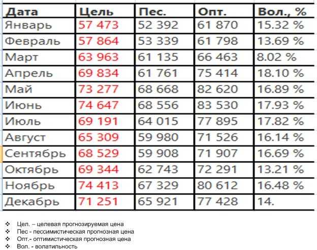 Курс доллара сегодня неделю месяц год. Курс валют за 2022 год график по месяцам. Курс доллара по месяцам таблица. Таблица прогноза курсов валют.