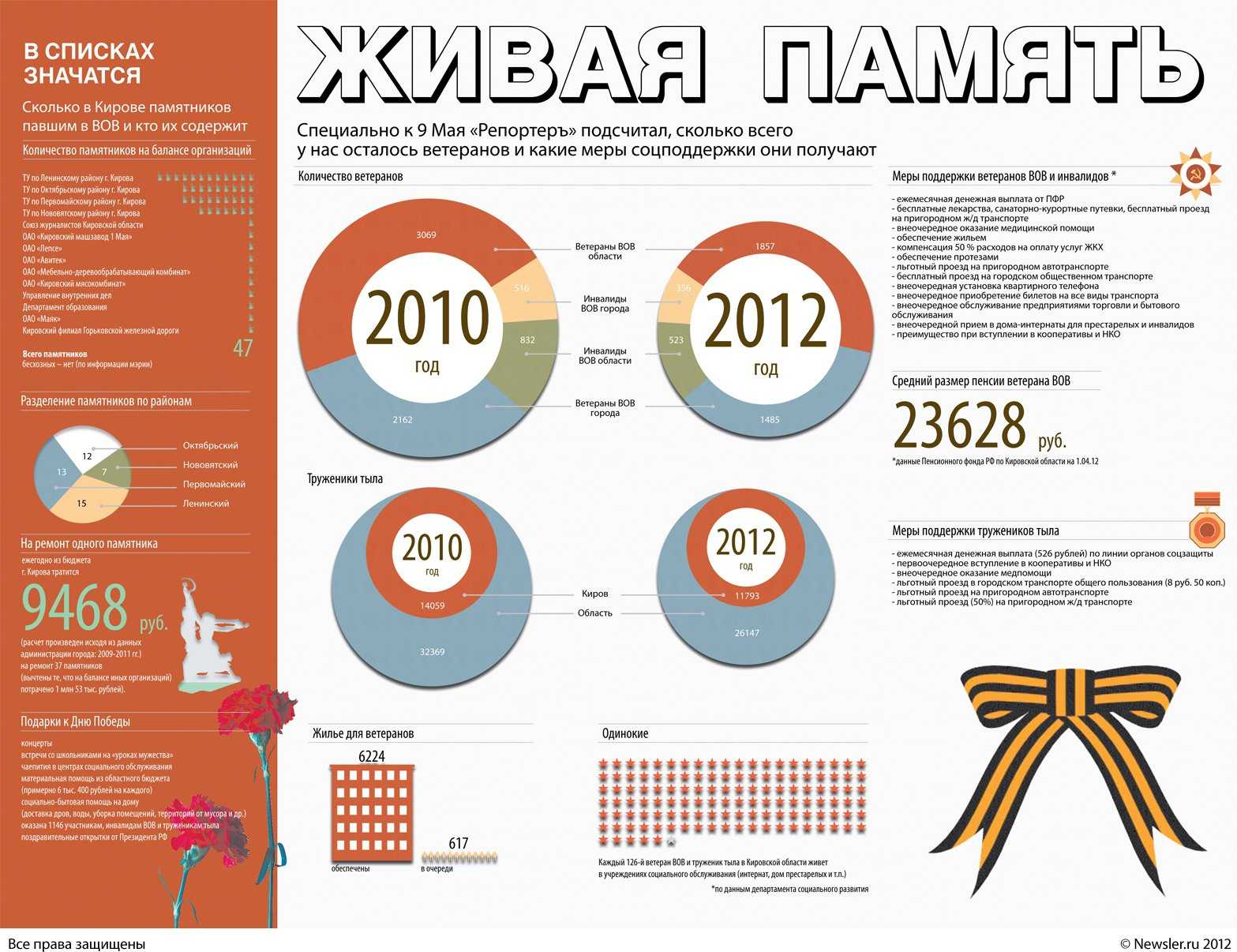 Сколько участников вов осталось в живых в россии на сегодня по регионам карта