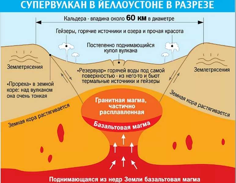 Вулкан йеллоустоун в америке 2020 - последние новости, прогноз на апрель
