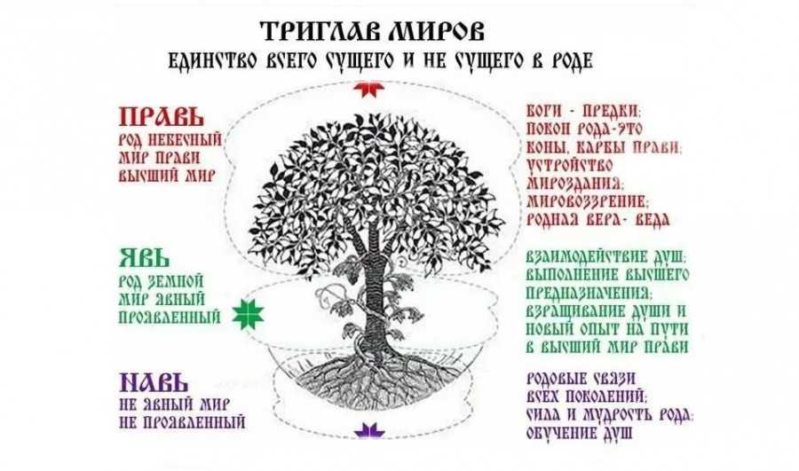 Явь, навь, правь: три части славянского мира