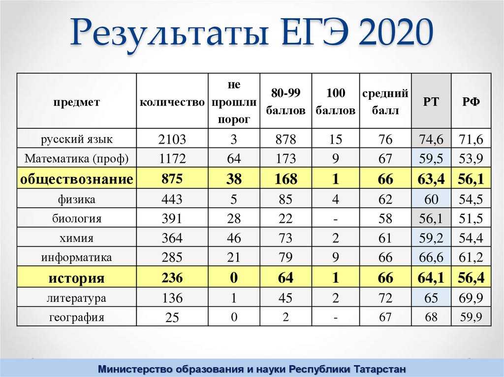 Томительное ожидание: когда будут известны результаты егэ и почему так долго проверяют в 2021 году