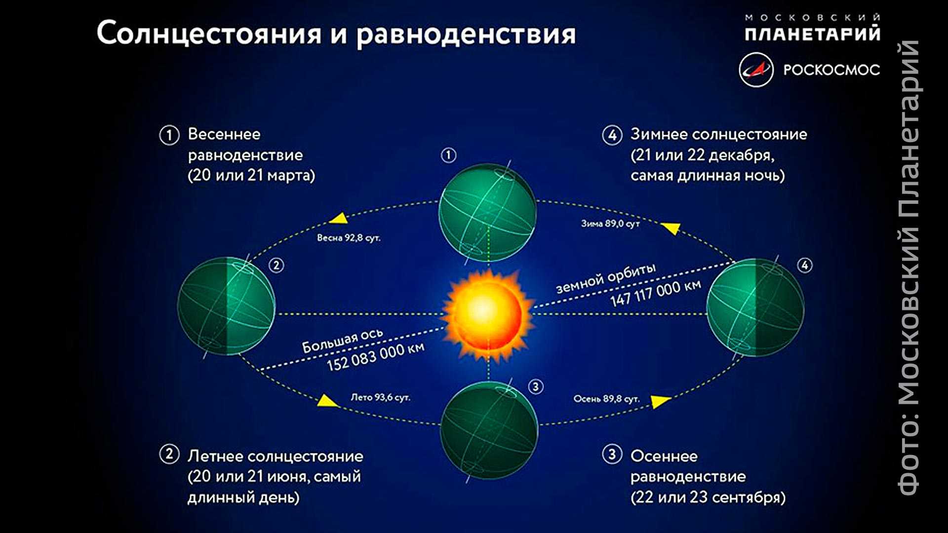 Когда начнет прибавляться световой день в 2018 году?