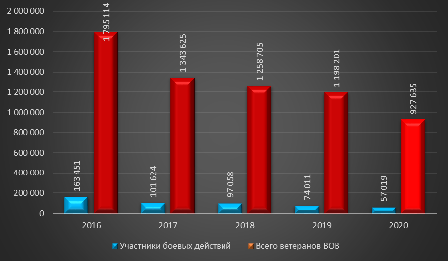 Сколько ветеранов осталось в казахстане 2024. Численность ветеранов в РФ. Количество ветеранов ВОВ 2021. Количество ветеранов в России. Количество ветеранов в России по годам.