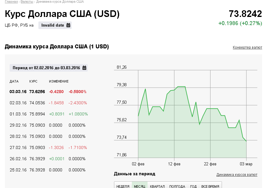 Курс доллара на сегодня. Котировки курсов валют. Валютный курс рубля. Валюта курс доллар.
