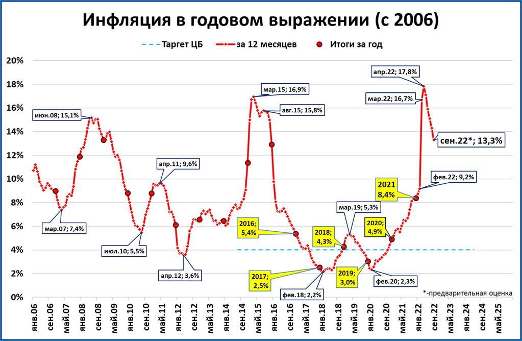 Годовая инфляция. График инфляции в России 2023. Инфляция в России 2022. Диаграмма инфляции в России 2022.