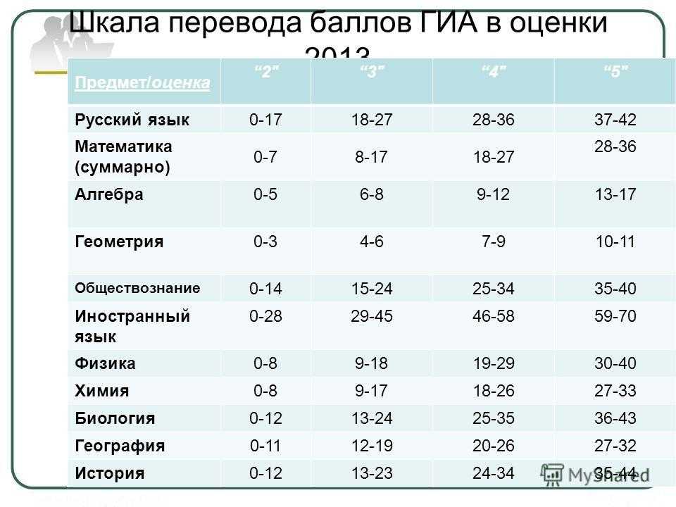 Система оценивания егэ русский 2024. ЕГЭ баллы и оценки. Русский баллы оценка.