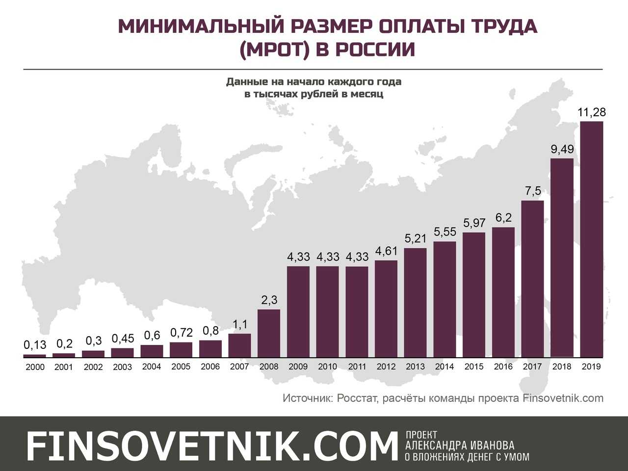 Сколько минимальная зарплата в 2024 году. Минимальный размер оплаты труда в России. МРОТ В России. Минимальная заработная плата в РФ. Минимальная зарплата в России.