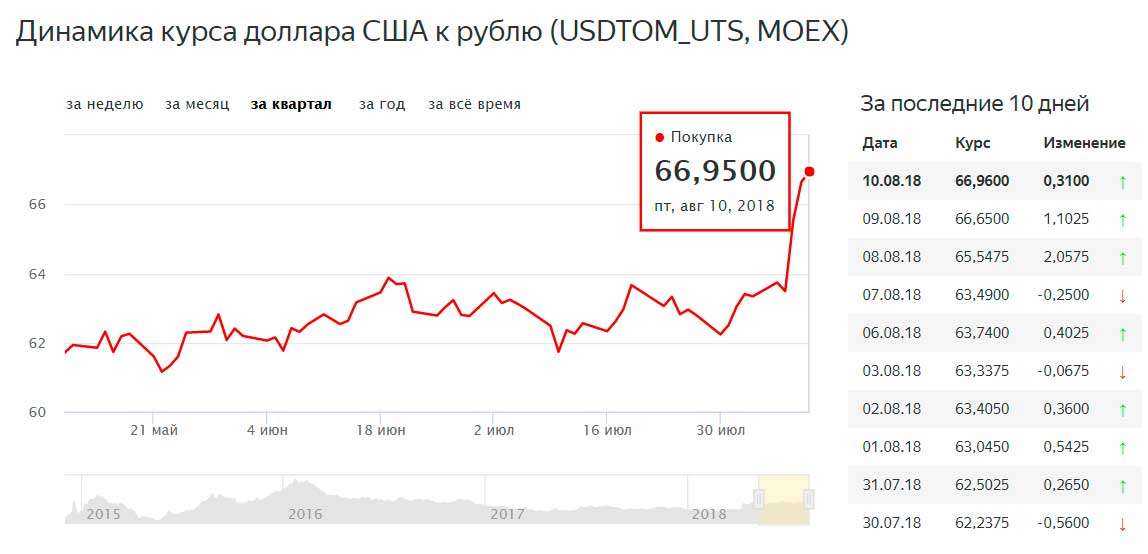 Сейчас курс доллара к рублю на бирже