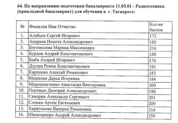 Вторая волна зачисления: реально ли поступить на бюджет, оказавшись в жёлтой зоне спецпроект как поступить на бюджет в спбгу без медалей, олимпиад и крутой школы