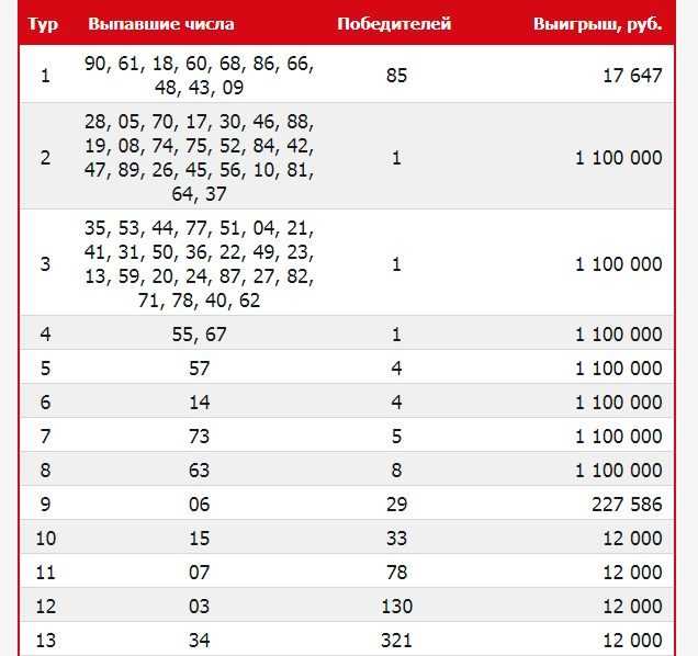 Результаты тиража лавина призов. Русское лото таблица выигрышей. Таблица розыгрыша русское лото тираж. Таблица русского лото последний тираж.