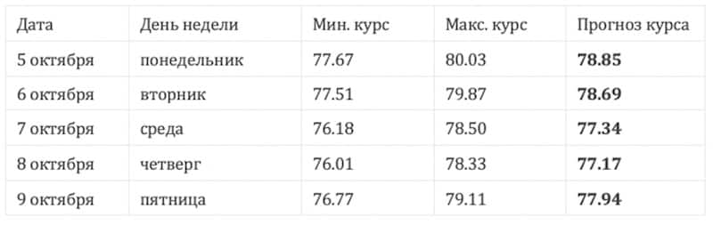Курс американской валюты в сентябре 2018 года может незначительно упасть - 1rre
