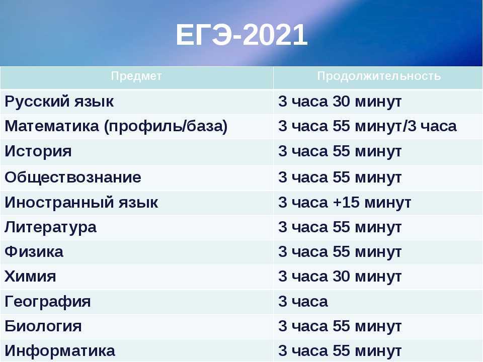 1989 год сколько лет в 2024 году. Длительность экзаменов ЕГЭ 2021. Продолжительность ЕГЭ 2021. Продолжительность экзаменов ЕГЭ В 2022 году. Продолжительность ЕГЭ по русскому в 2021.