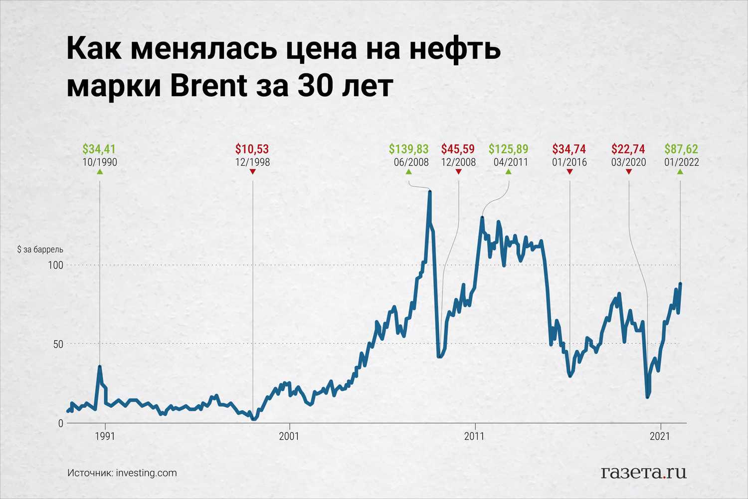 Миф:80 долларов за баррель — русский эксперт