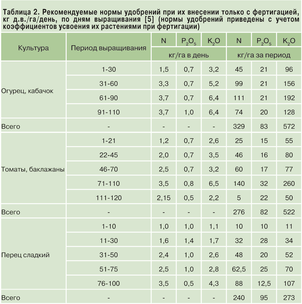 Подкормка картофеля до и после посадки