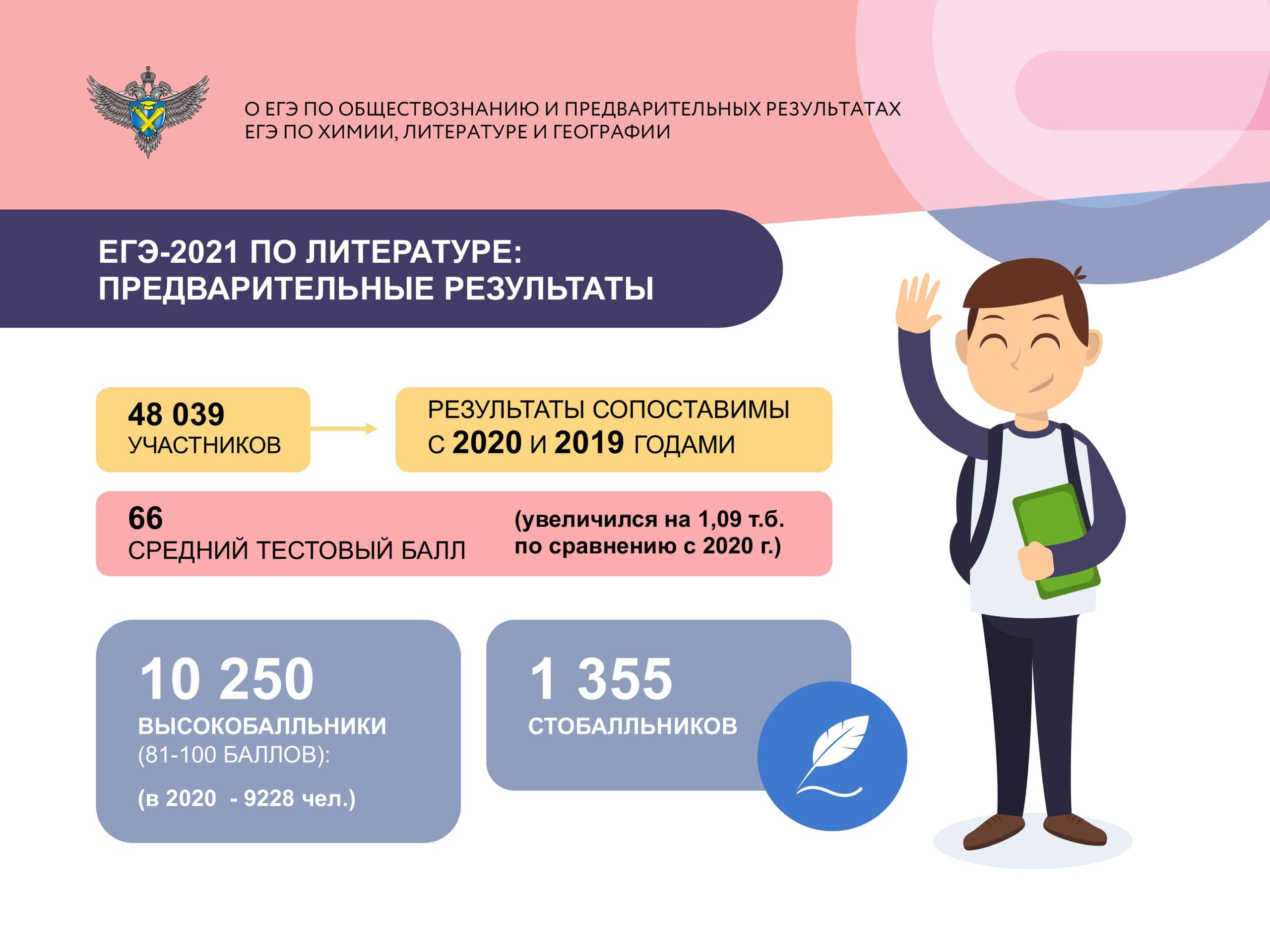 Результаты гиа огэ 2023 онлайн по паспорту 9 класс по русскому математике обществознанию истории иностранным языкам