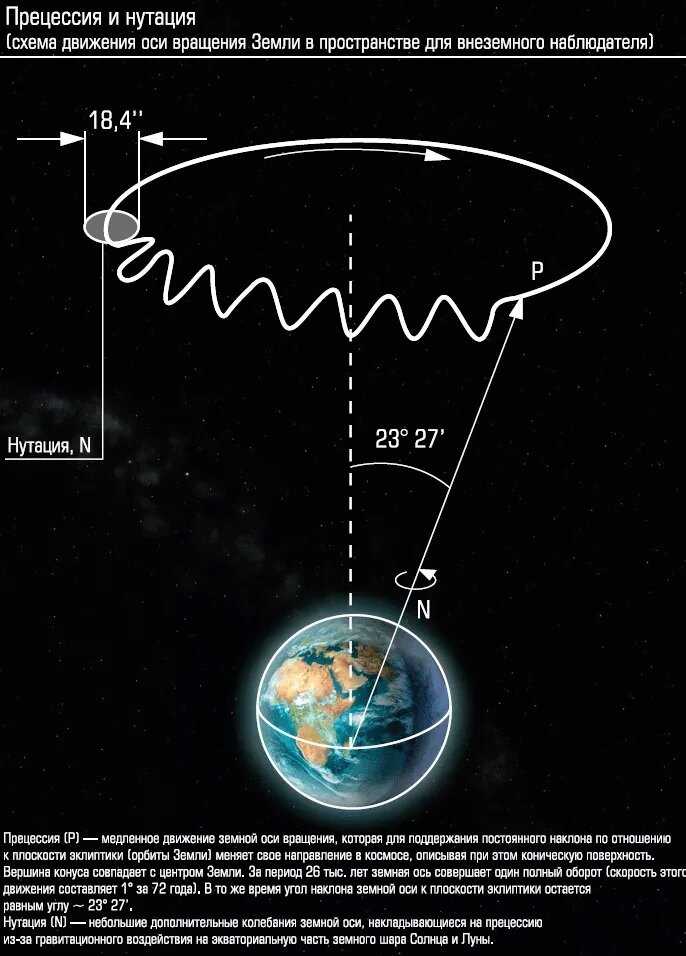 Что такое прецессия. Прецессия орбиты земли. Прецессия и нутация земли. Нутация оси вращения земли. Прецессия оси вращения земли.