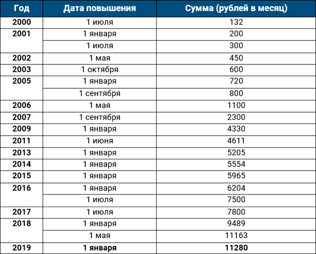 Мрот в 2019 году, когда повысят и на сколько » информационно аналитический портал «твоя свободная трибуна»