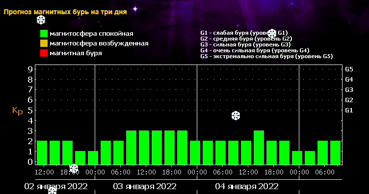 Магнитные бури в беларуси марте календарь 2024г. Магнитные бури. Магнитные бури 2022. Магнитные дни. Магнитные бури в январе 2022.