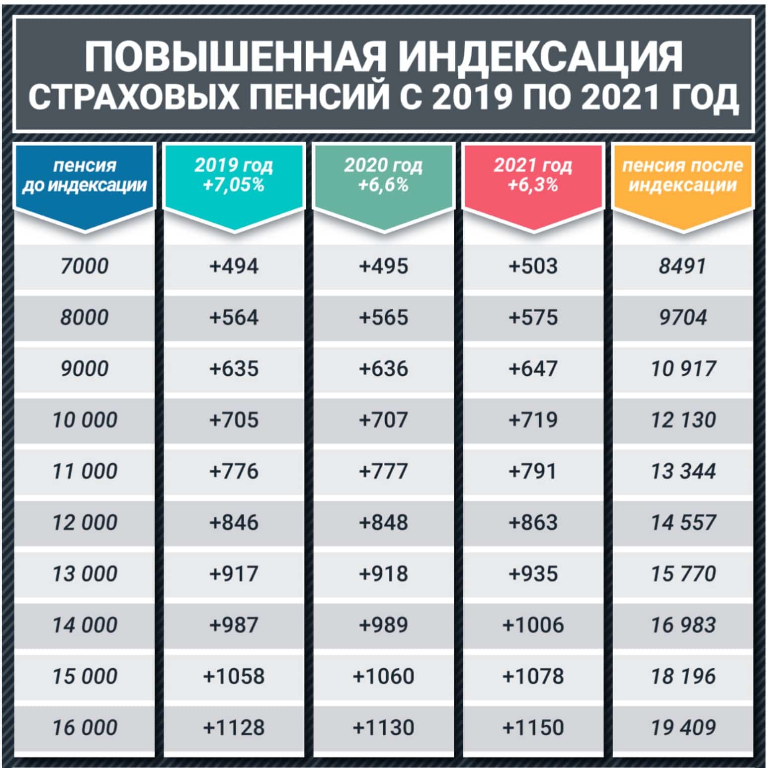 Индексация пенсий в 2020 году неработающим пенсионерам по старости – последние новости, на сколько процентов вырастет выплата?