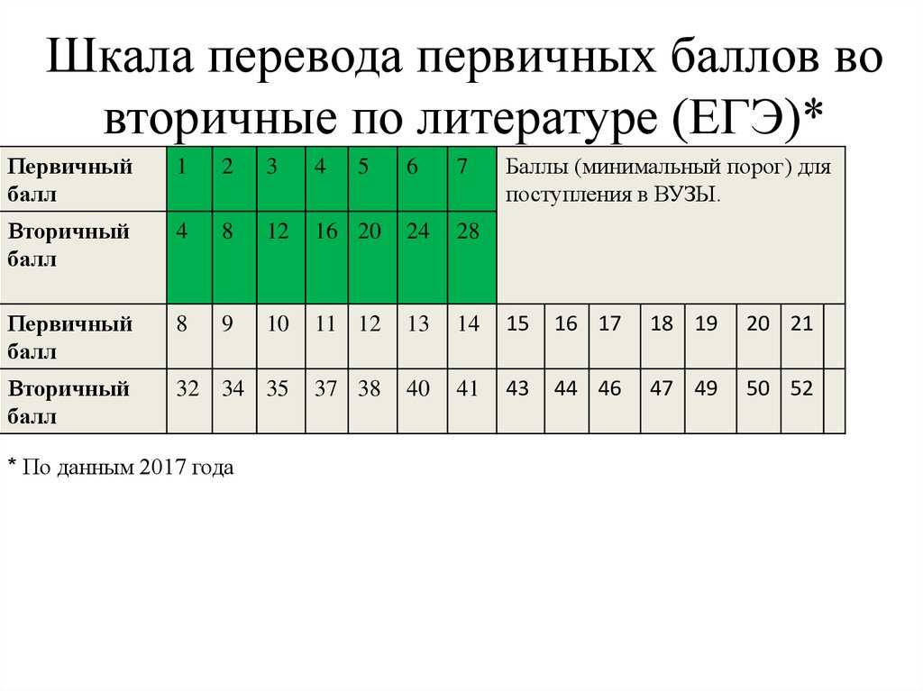 Перевод баллов егэ 2022 в 100 бальную систему и в оценку