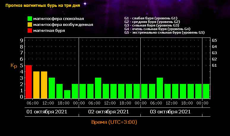 Магнитные бури сегодня 25, 26, 27 октября 2021 на три дня - точное время и продолжительность, чего ждать, чем опасна
