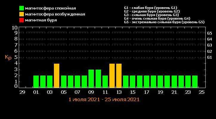 Магнитные бури в ноябре 2021: неблагоприятные дни для метеозависимых | общество | аиф новосибирск