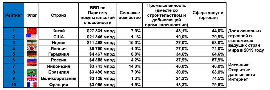 10 самых сильных экономик в мире
