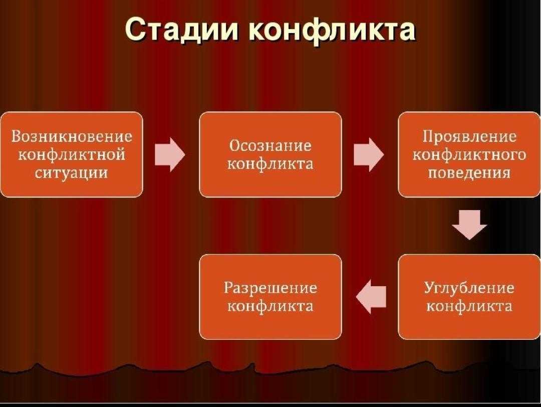В чем заключается конфликт между соловьевым и гордоном?