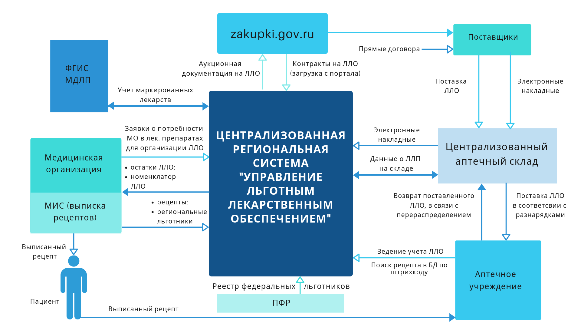 Фсс разработал новый метод получения льготных лекарств и питания