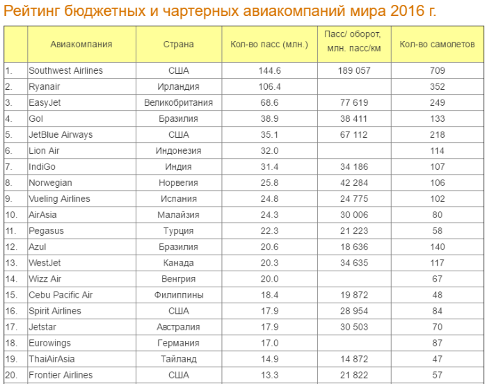Рейтинг бюджетных. Авиакомпании мира список. Топ авиакомпаний. Рейтинг авиакомпаний. Список крупнейших авиакомпаний мира.