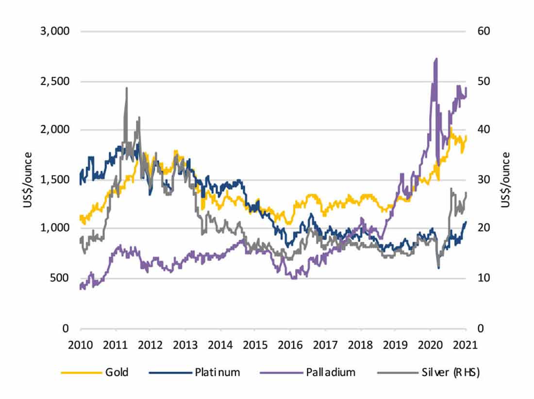Золото график цены прогнозы. График. Золота серебра палладия платины. График роста драгоценных металлов. Котировки графики драгметаллов. Драгоценные металлы графики.