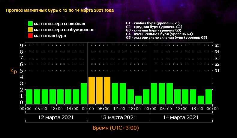Магнитные бури в марте 2024г санкт петербург. Прогноз магнитных бурь. Магнитные бури 2022. Календарь магнитных бурь. Магнитные бури март.