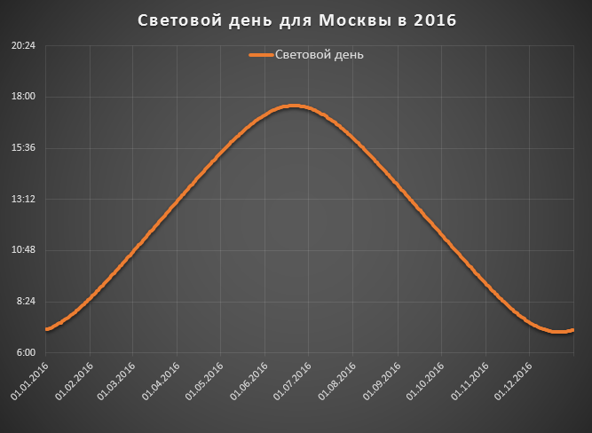 На сколько прибавится день в марте. Когда увеличивается световой день. График светового дня. График изменения длительности светового дня. График изменения продолжительности светового дня.