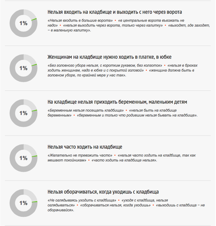 Когда можно ходить на кладбище после похорон, почему нельзя ездить зимой, как часто нужно посещать его