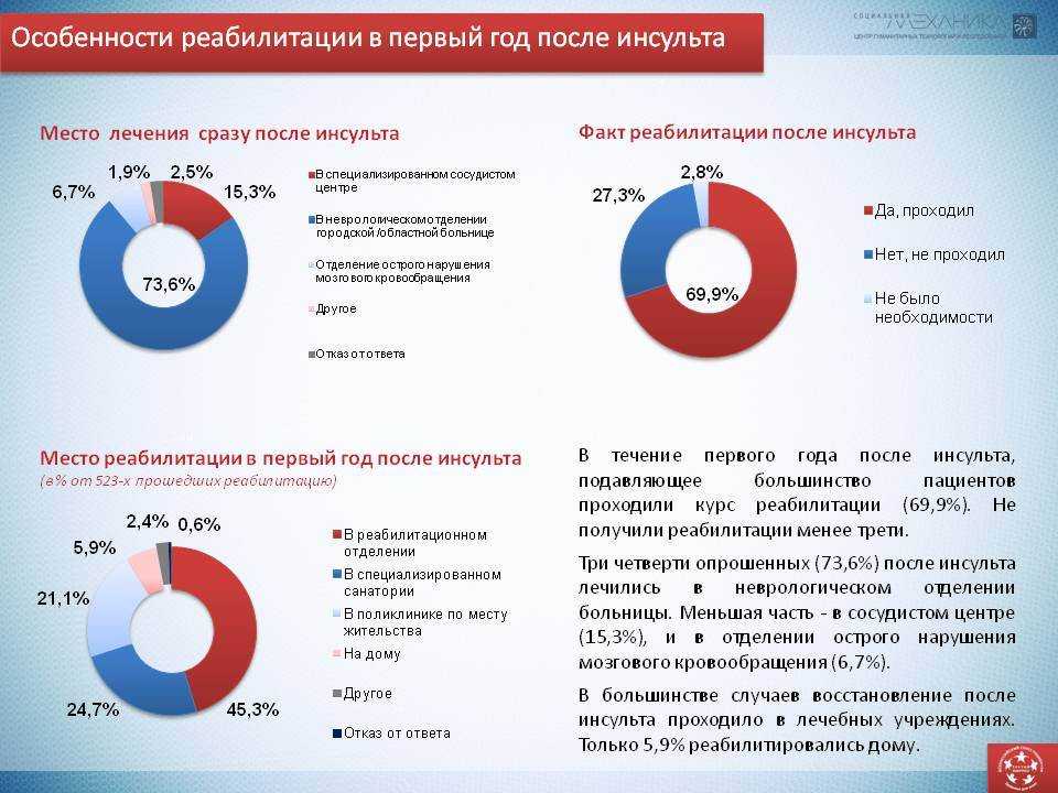 Повторный инсульт: последствия, прогноз для жизни