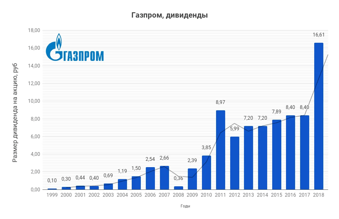 Выплаты газпрома в 2023. Дивиденды по акциям Газпрома в 2020 году. Дивиденды Газпром по годам на акцию. Дивиденды Газпрома в 2020 за 2019 год. Акции Газпрома дивиденды в 2020 за 2019.