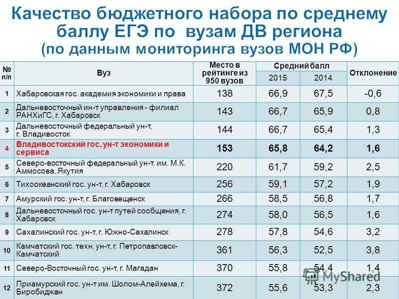 Колледжи москвы бюджетные места после 9