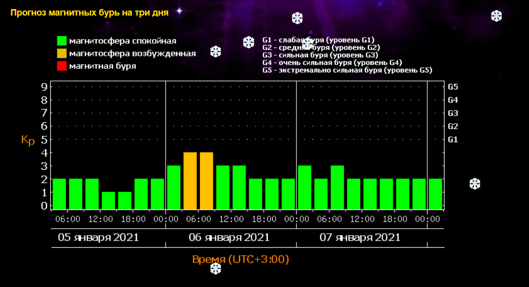 Как облегчить жизнь во время магнитных бурь в июне 2021 года