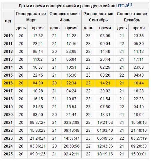 Когда будет прибавляться световой день в 2020 году: с какого числа ночь будет становиться короче