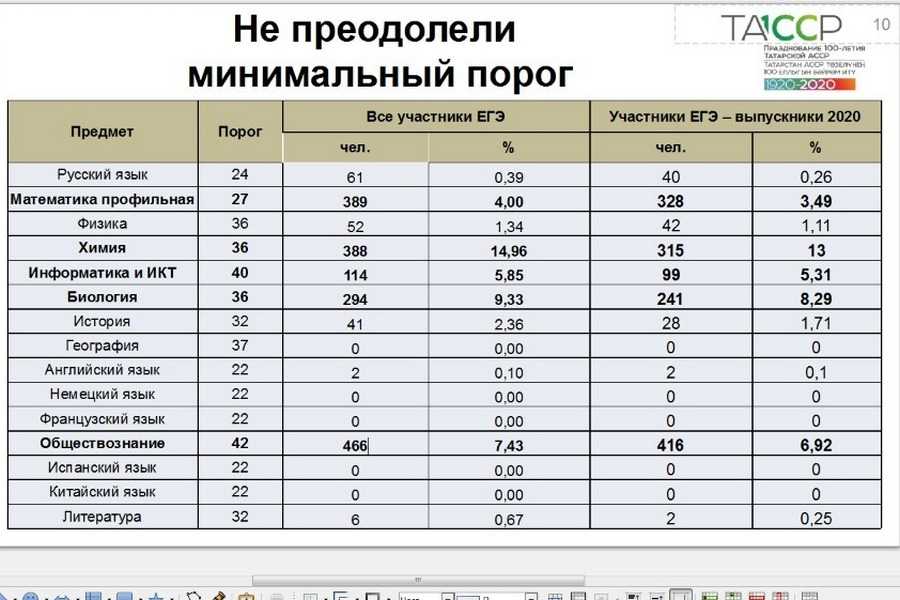 Егэ 2020 на 100. Процент сдачи ЕГЭ. Статистика результатов ЕГЭ 2021. Средний балл ЕГЭ по русскому. Средний балл по предметам ЕГЭ.