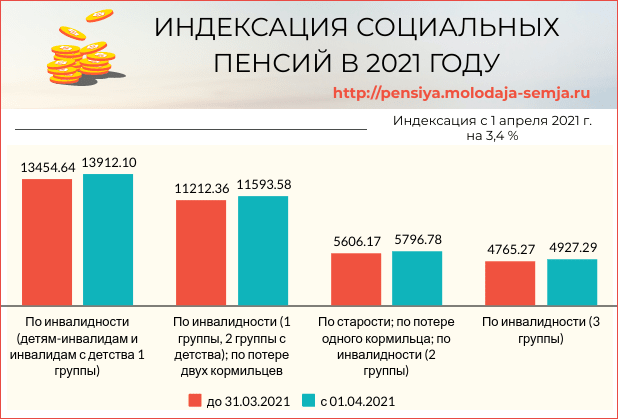Индексация пенсий неработающим пенсионерам в 2021 году