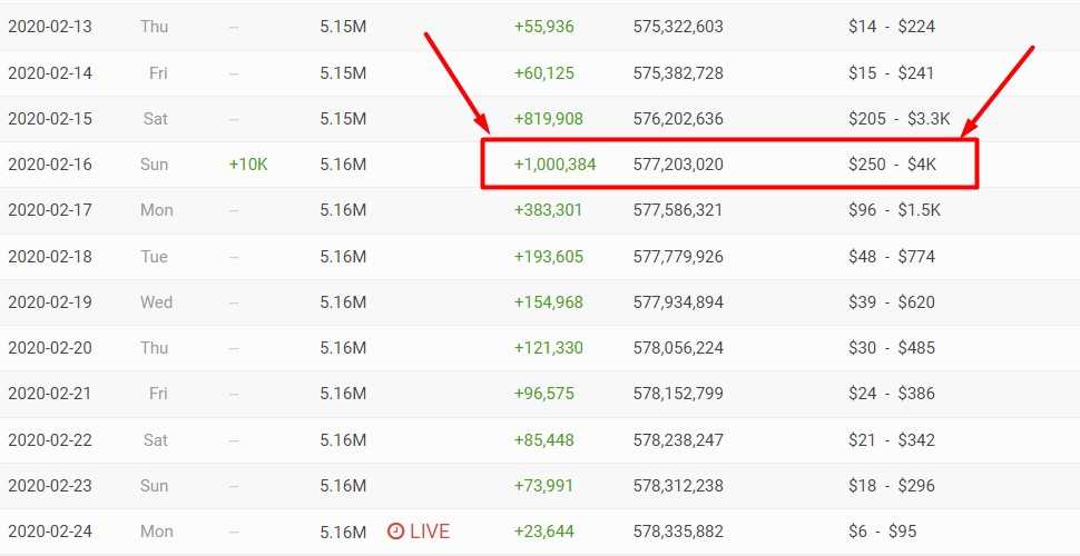 Сколько платит ютуб за 1 миллион (1000000) просмотров