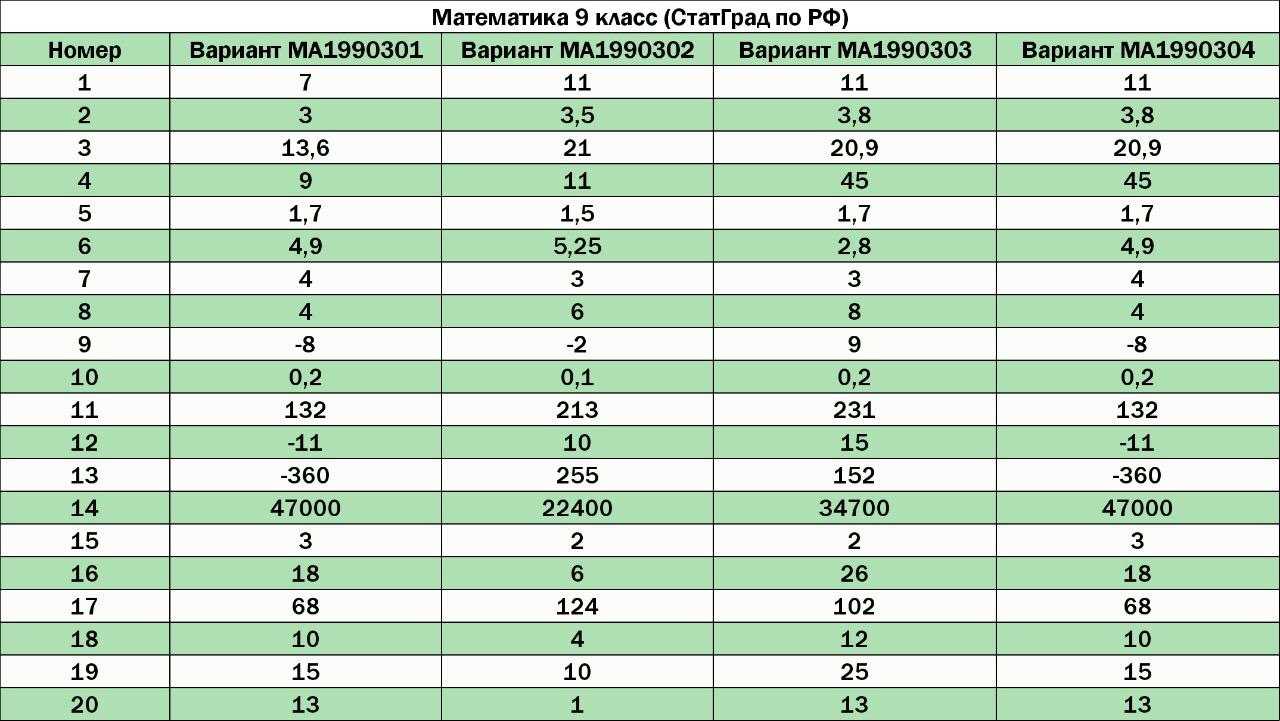19 февраля пробник огэ 2023 по математике 9 класс 6 вариантов