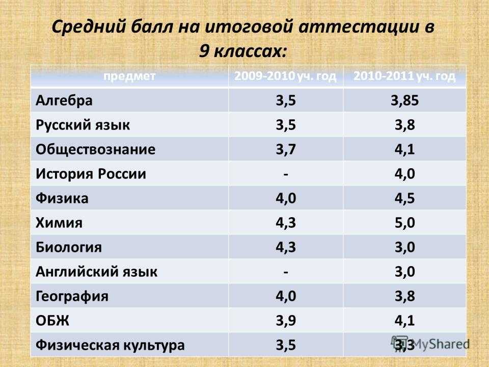 Екатеринбург колледжи после 9 класса баллы. Средний балл для четверки. Какой должен быть средний бал. 3 Класс средний балл. Средний балл в 9 классе.
