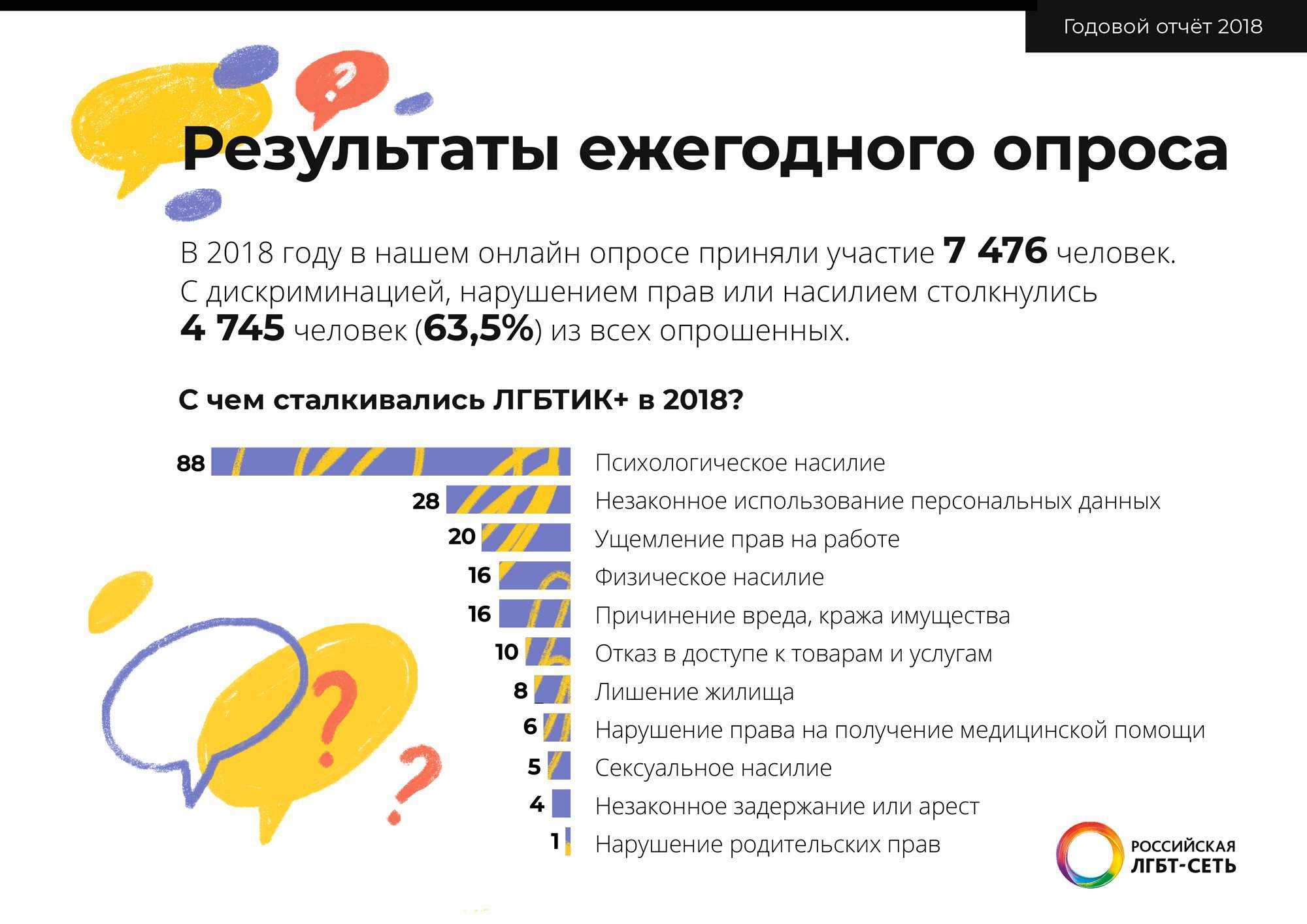 Процент нетрадиционной ориентации. Отношение к ЛГБТ В России статистика. Процент ЛГБТ В России. Статистика ЛГБТ людей в России. Российская ЛГБТ-сеть.