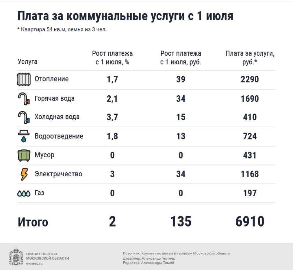 На сколько и какие коммунальные услуги подорожают с 1 ноября 2022 года