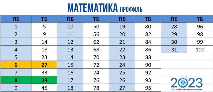 Профильный егэ по математике 2022 — что нужно знать
